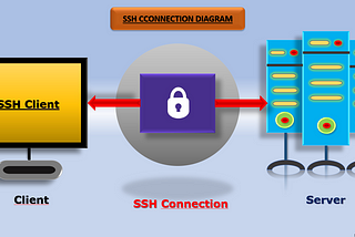 The Image is the best example for the client server SSH Connection. Securing SSH, SSH Security