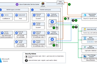 Cilium: Evaluating workload identities on an AKS cluster running Azure CNI powered by Cilium