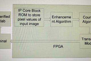 FPGA BASED IMAGE PROCESSING UNIT