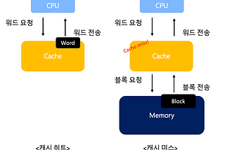 Cache Memory (캐시 메모리) #1 Direct mapping (직접 사상)