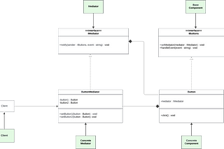 TypeScript Mediator Design Pattern