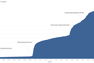 An Introduction to MinaExplorer's BigQuery Public Dataset