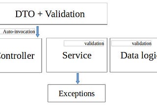 Validations in NestJS: how to organize even more your code