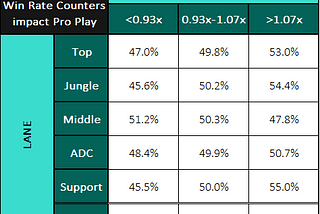LoL: The impact of Counters in Pro Play