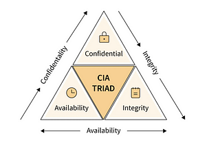 Understanding the CIA Triad