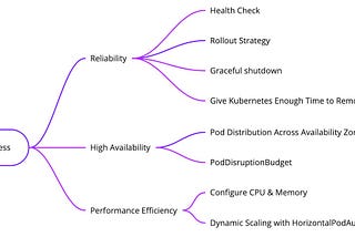 Production Readiness Checklist for Deploying Application on Kubernetes | by Hong Chun