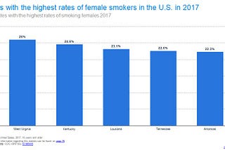 West Virginia and Kentucky, the states with the highest rates of female smokers in 2017. All 5 states are in the South