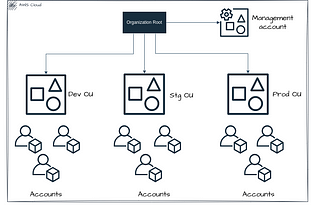 40 Powerful SCPs for AWS Organizations