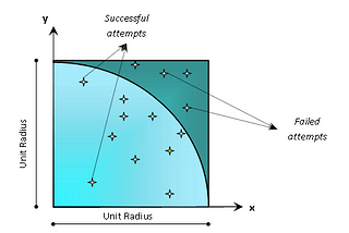 Brief theory on Monte Carlo simulation