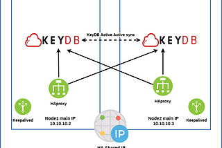 Failover Redis like cluster from two masters with KeyDB.