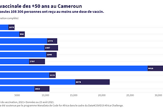 Covid-19 : Seulement 3.8% Des Personnes De Plus De 50 Ans Vaccinées Au Cameroun