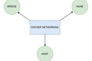 Docker Networks