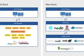 How we designed our new tech stack at Dictionary.com