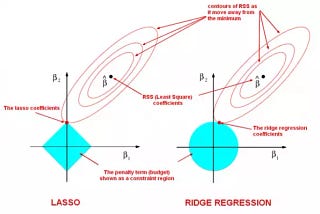 Ridge and Lasso Regression : An illustration and explanation using Sklearn in Python
