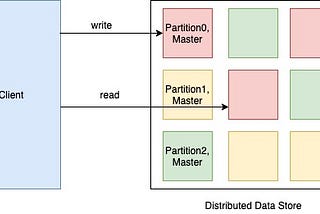 Amazon Dynamo — a conceptual overview (Part 1)