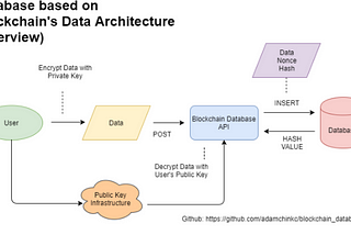 Architecture View Of Blockchain DB