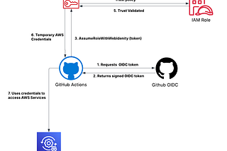 How to Connect GitHub Actions with AWS Without Storing Long-Lived Secrets