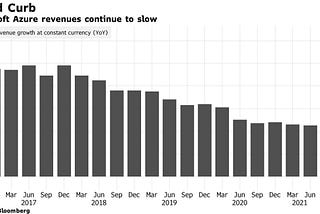 Is Azure Stagnating?