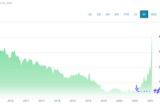 GameStop stock meteoric 3,875% surge by the power of memes