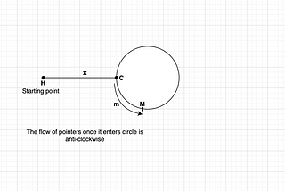 Floyd Cycle Detection