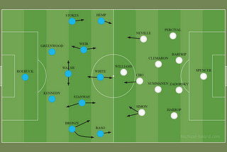 Match Analysis: Tottenham 0–1 Man City (WSL)