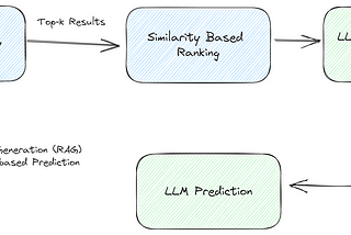 Retrieval Augmented Generation (RAG) Enhancement for LLM-based Prediction — RELP