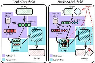 Evaluating Multi-Modal Retrieval-Augmented Generation