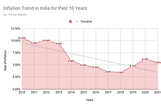 Inflation and its Trend in India