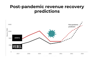 Barry’s Bootcamp vs 1 Rebel —the impact of the coronavirus pandemic