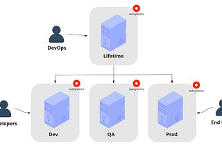 OutSystems DevOps Model Series: 2-Requirements