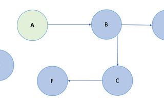 Graph: Depth First Search