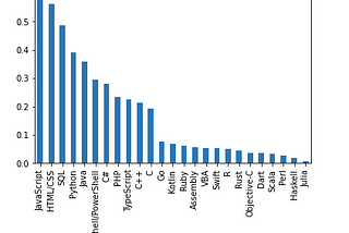 Stack overflow Survey Data 2020