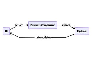 Understanding MVI Architecture in Android with Orbit
