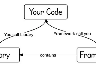 Framework Vs Library