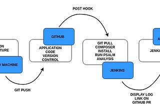 Google Summer of Code; First Evaluation