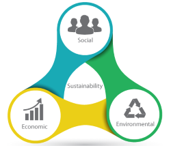 Three pillars of sustainability are Economic, Social and Environmental