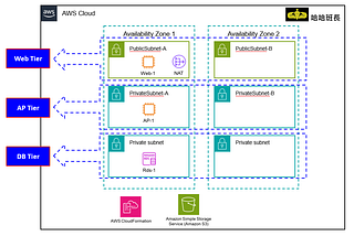 😎AWS 3 Tier架構建置(CloudFormation)-第二章：建立基本網路架構