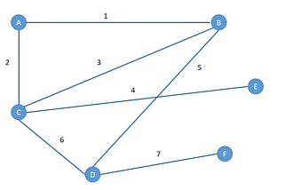 Graph or Networks — Depth First Search Algorithm