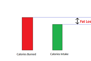 The best diet for fat loss