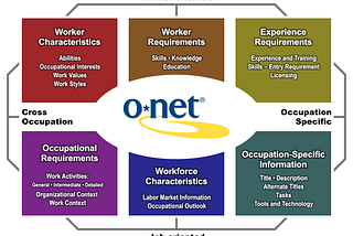 O*NET ¿Qué habilidades son necesarias?