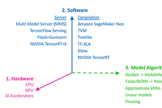 Faster, Cheaper, Leaner: improving real-time ML inference using Apache MXNet