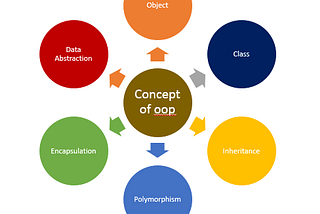 Object-Oriented Programming in Java — Java OOPs Concepts