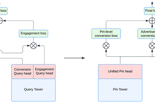 From Clicks to Conversions: Architecting Shopping Conversion Candidate Generation at Pinterest