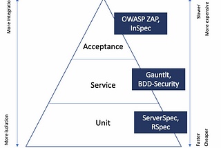 Test security as code with the Test Pyramid