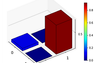 Visualizing Quantum Dynamics with Qutip