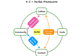 DevRel Ne İş Yapar? — 1. Kısım