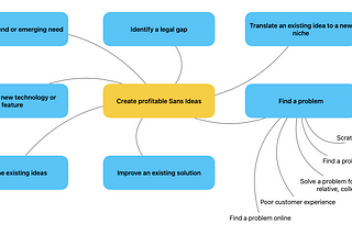 MindMap of the 7 Approaches to Generating Profitable SaaS Ideas