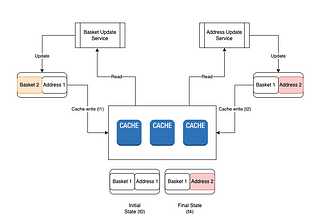 Distributed Cache Nedir?