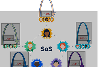 Scrum of Scrum(So)S as a technique to scale up Scrum