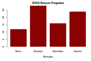 DYCD Beacon Programs as of 2019